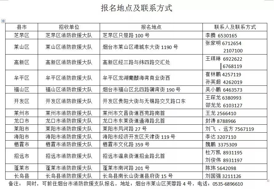 烟台招收政府专职消防队员啦！150人！月薪3300—5000元！五险一金！