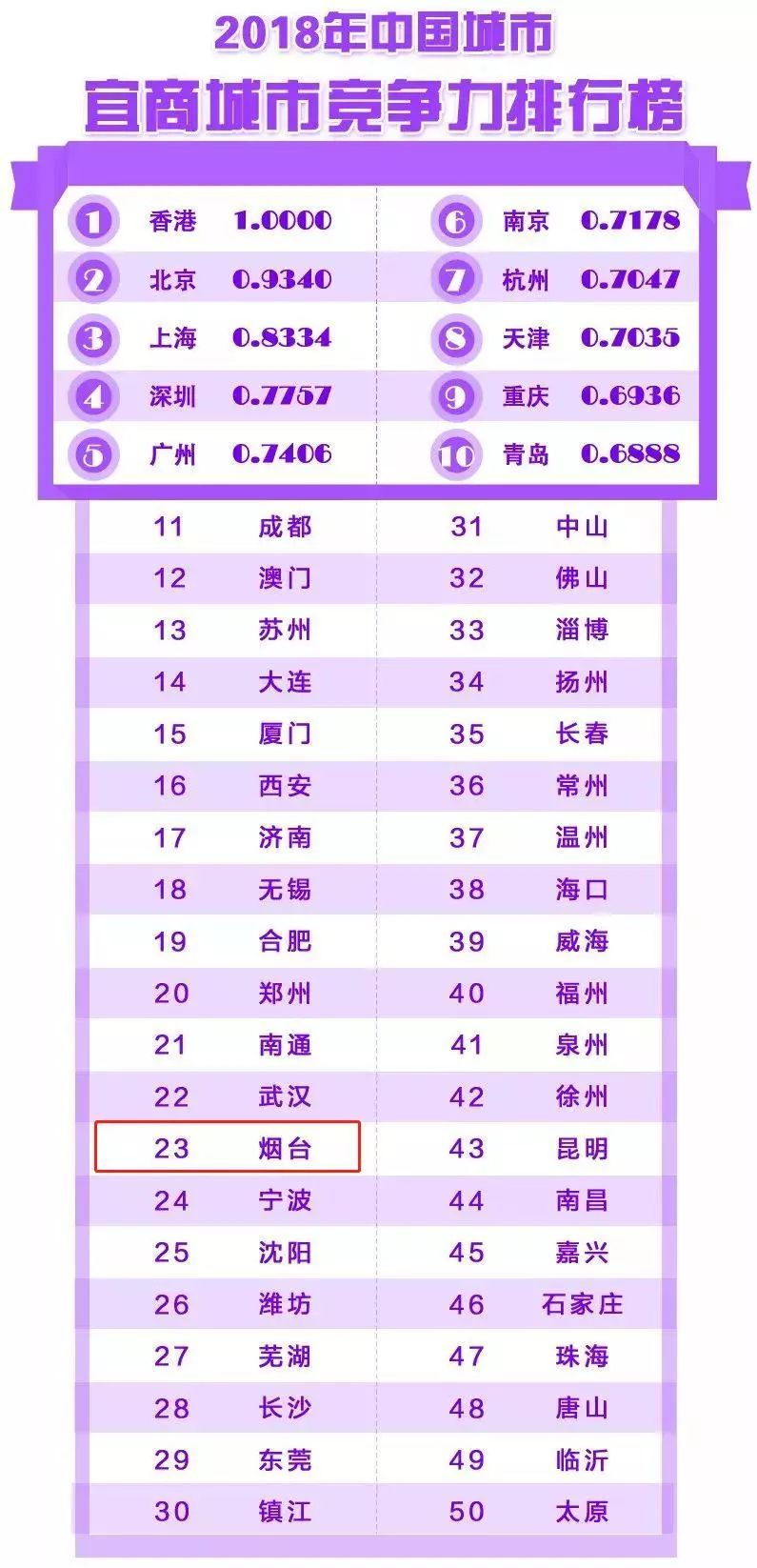 重磅！中国城市竞争力排行榜出炉，烟台排在…