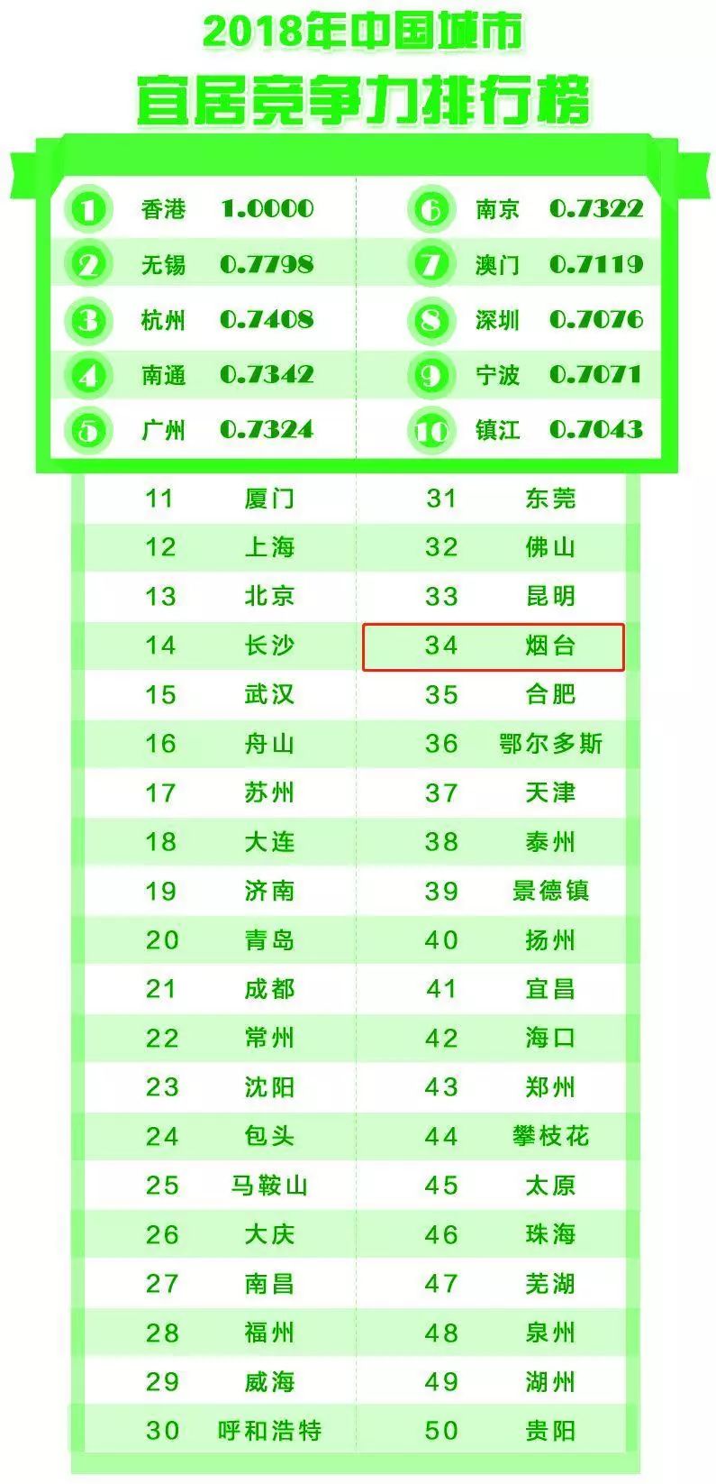 重磅！中国城市竞争力排行榜出炉，烟台排在…
