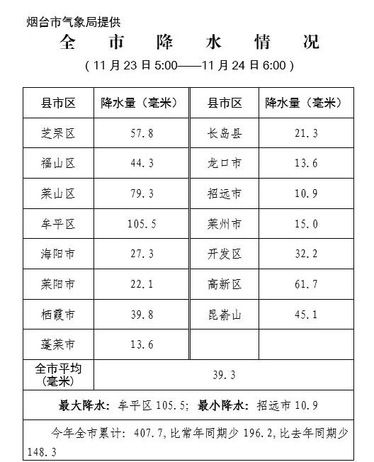 烟台现罕见冬季暴雨！气温将降至-5℃！还有10级大风..