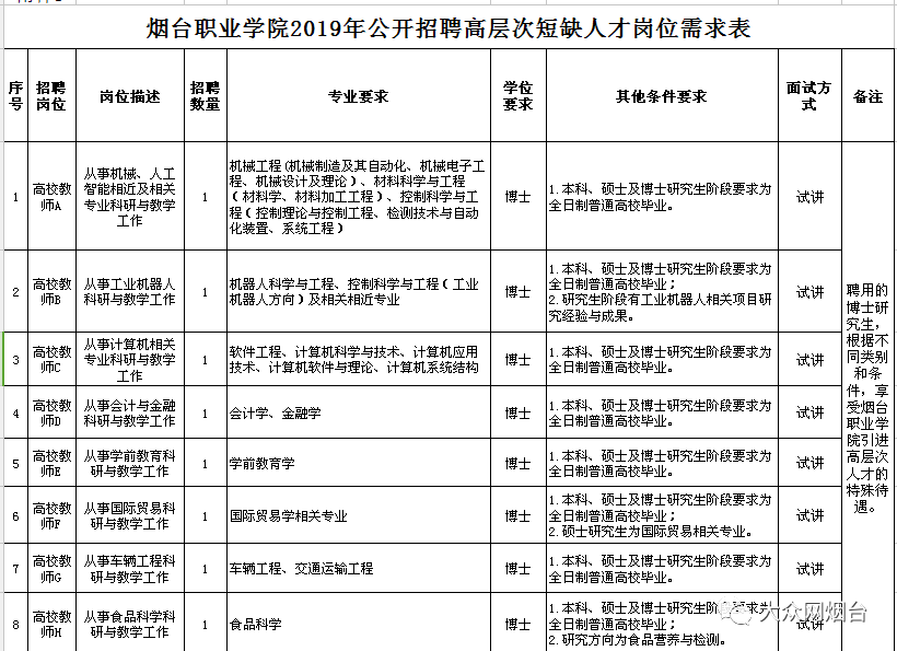 招181人！烟台公安、烟台职业学院、烟台市教育局直属学校招聘！快提醒有需要的人！