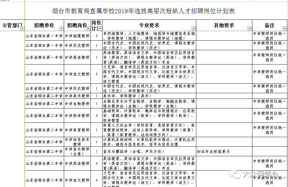 招181人！烟台公安、烟台职业学院、烟台市教育局直属学校招聘！快提醒有需要的人！