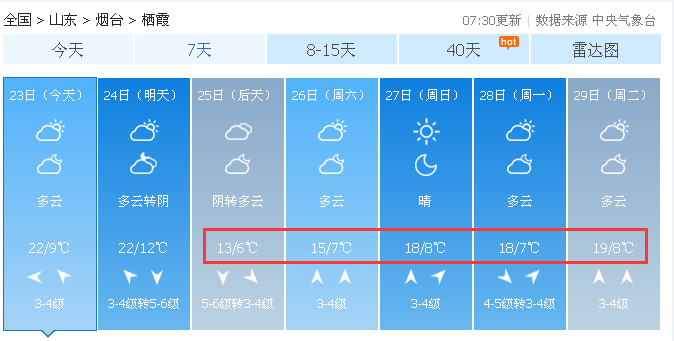 4℃+大风！烟台气温将迎“大跳水”！新一轮冷空气马上杀到！