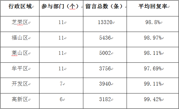 网上民声2019年六区部门办理情况:高新区最优