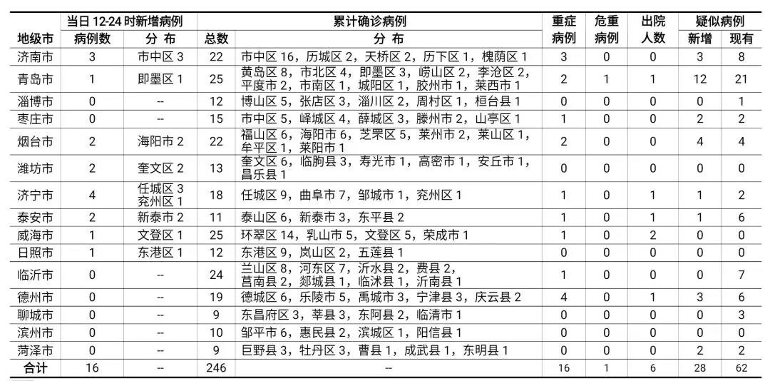 2020年2月2日12时至24时山东省新型冠状病毒感染的肺炎疫情情况